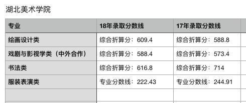 广州美术学院是几本，九大美术院校排名（18年各专业录取分数线变化完整版）