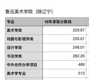 广州美术学院是几本，九大美术院校排名（18年各专业录取分数线变化完整版）