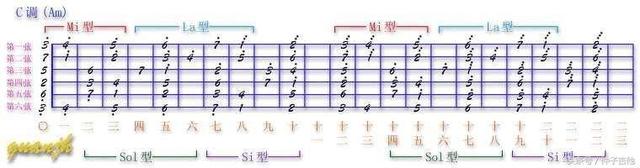 吉他指板音阶图，吉他各调的音阶指法图（有趣、快速的记住吉他指板上的音）