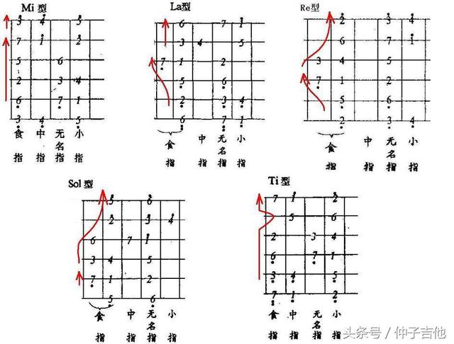 吉他指板音阶图，吉他各调的音阶指法图（有趣、快速的记住吉他指板上的音）