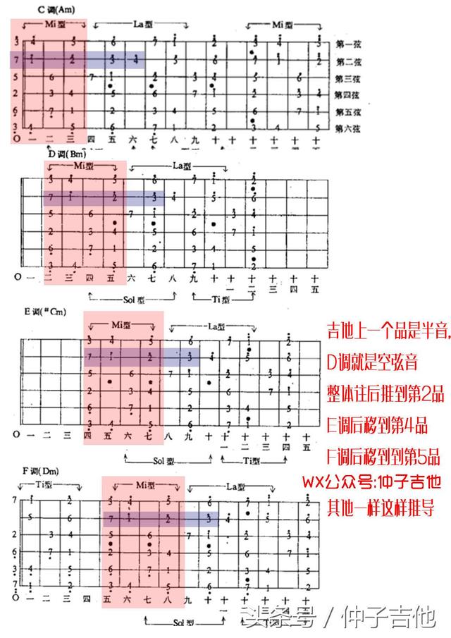吉他指板音阶图，吉他各调的音阶指法图（有趣、快速的记住吉他指板上的音）