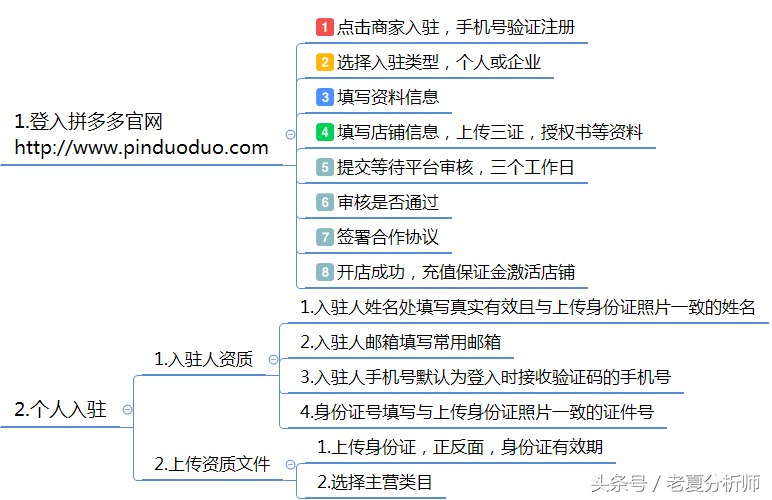拼多多入驻(如何开通拼多多店铺)