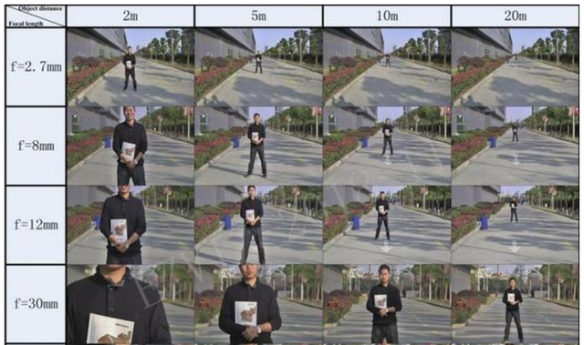 摄像头焦距怎么选，监控摄像头焦距选择（这篇摄像机视野范围估算）