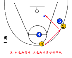 篮球传切配合基础战术，篮球基础战术攻略——传切配合