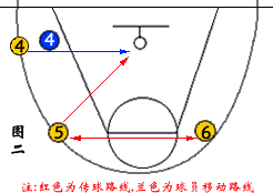 篮球传切配合基础战术，篮球基础战术攻略——传切配合