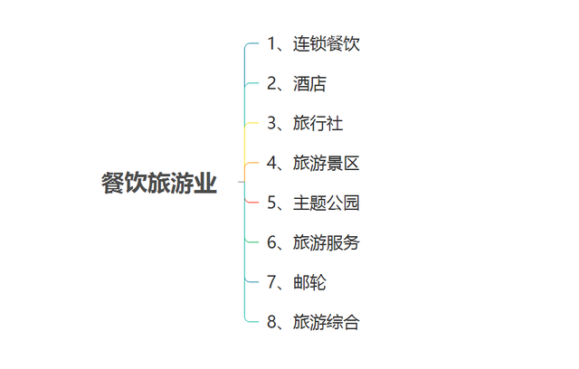 企业所属行业分类表，企业所属行业类别（这14个行业分类）