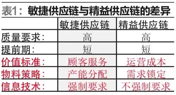 如何进行供应链分析，供应链分析总结（企业供应链战略的分析与选择）