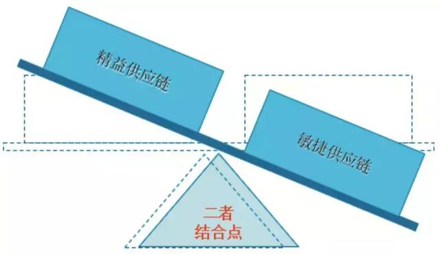 如何进行供应链分析，供应链分析总结（企业供应链战略的分析与选择）