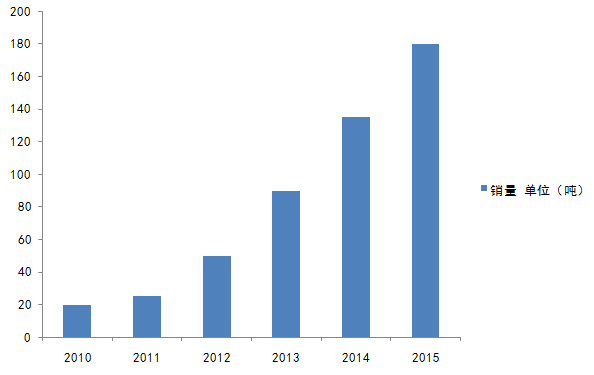 荧光粉生产厂家，LED荧光粉厂家有哪些（简单聊聊LED荧光粉）