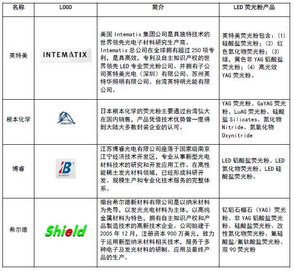 荧光粉生产厂家，LED荧光粉厂家有哪些（简单聊聊LED荧光粉）