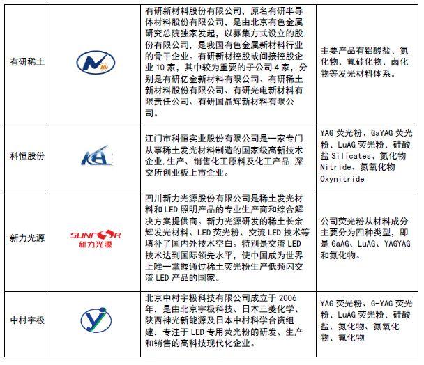 荧光粉生产厂家，LED荧光粉厂家有哪些（简单聊聊LED荧光粉）