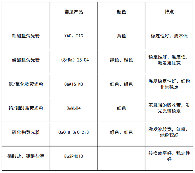荧光粉生产厂家，LED荧光粉厂家有哪些（简单聊聊LED荧光粉）