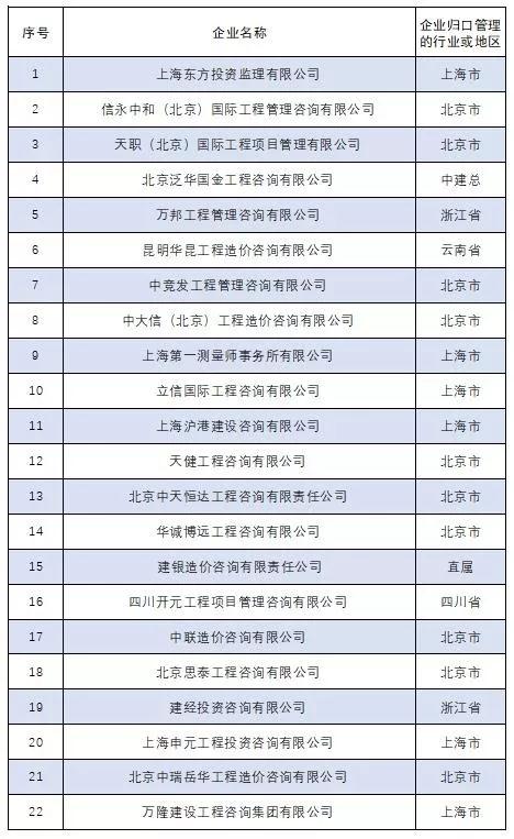 工程造价专业学校排名（2017年度全国工程造价咨询公司营业收入前100名排行榜）