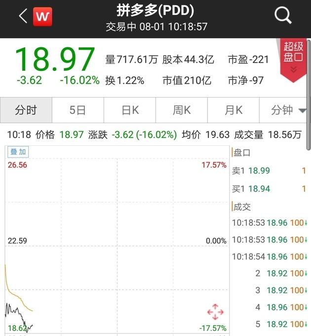 拼多多的股价，当前页面已被删除（身处漩涡的拼多多上市5天后终破发）
