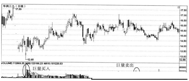 巨量数据分析（成交量上的巨量分析的3种情况）