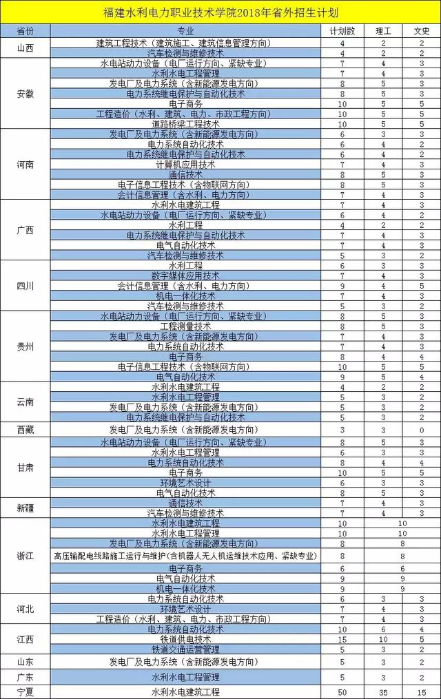 福建水利电力技术职业学院分数线，2022青海考多少分能上福建水利电力职业技术学院（教你如何报考福建水利电力职业技术学院）