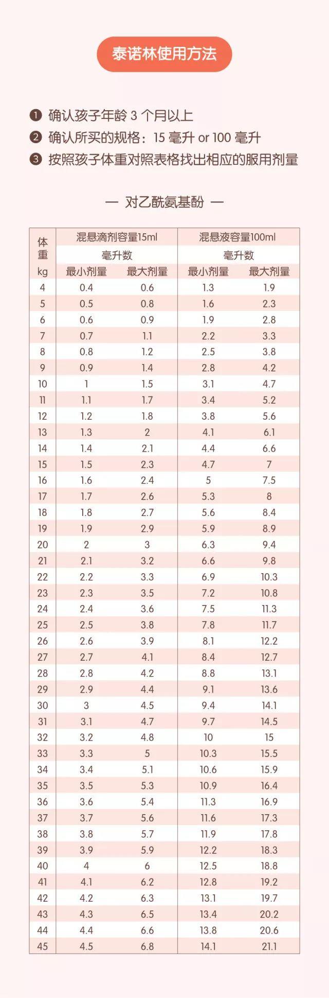 泰诺说明书，小儿泰诺林说明书（儿童能用的退烧药就这两种）