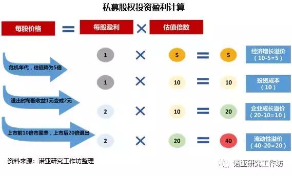 私募基金如何赚钱呢，私募基金如何赚钱呢知乎？