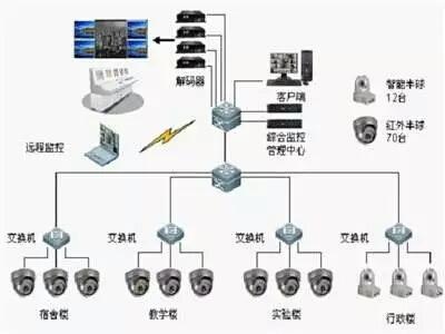 网络监控系统搭建过程（监控系统的设备组成）