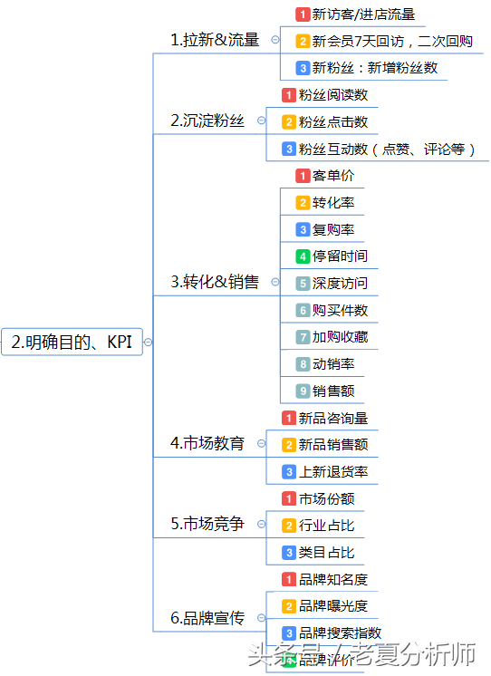 营销思路有哪些，营销思路是什么（内容营销运营思路及策划方案框架思维）