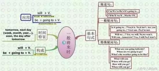 英语时态思维导图，英语16时态思维导图（用思维导图玩转四大英语时态）