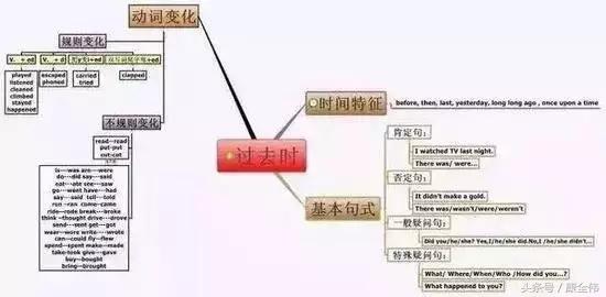 英语时态思维导图，英语16时态思维导图（用思维导图玩转四大英语时态）