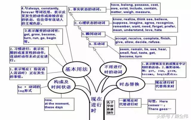 英语时态思维导图，英语16时态思维导图（用思维导图玩转四大英语时态）