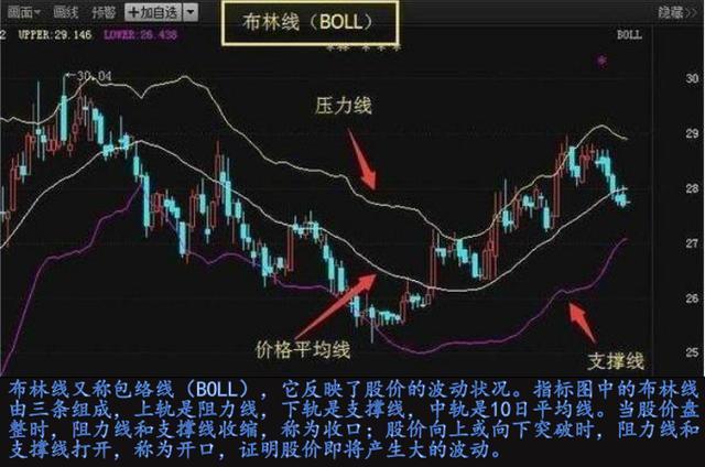 布林线选股绝招，布林线无敌战法（看懂轻松买在起涨点）