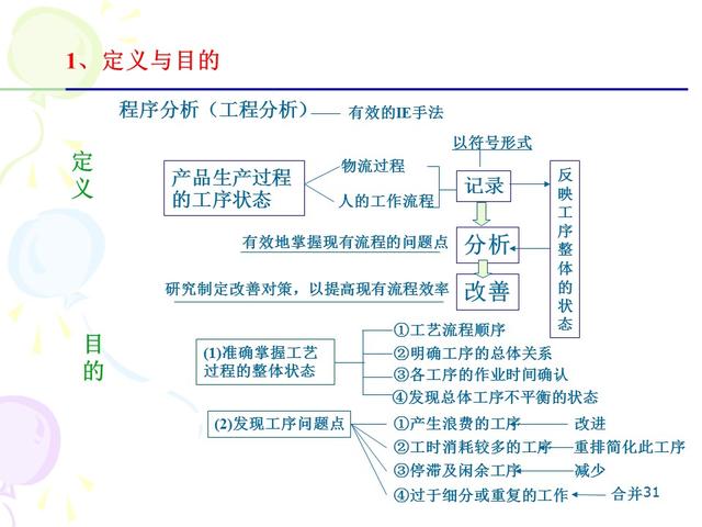 ie七大手法分别是什么，IE的7大手法・8大浪费（IE七大操作手法精髓）