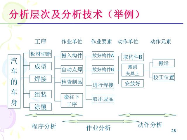ie七大手法分别是什么，IE的7大手法・8大浪费（IE七大操作手法精髓）