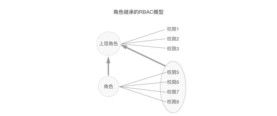 权限设计怎么做（角色权限设计的100种解法解析）