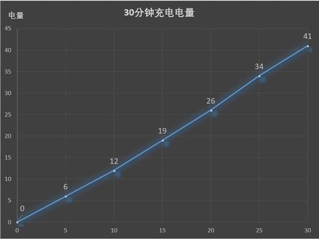 超级快充手机充电须知，5V/4.5A超级快充的荣耀Note10怎么样