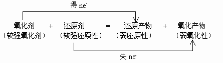 单线桥法怎么画，单线桥法是怎么回事（高中化学氧化还原反应疑难解析）