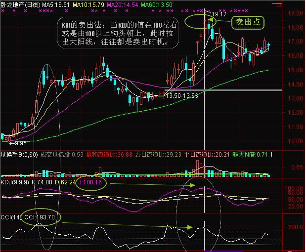 什么是CCI指标，cci指标是什么意思（短线炒股，如何运用CCI指标）