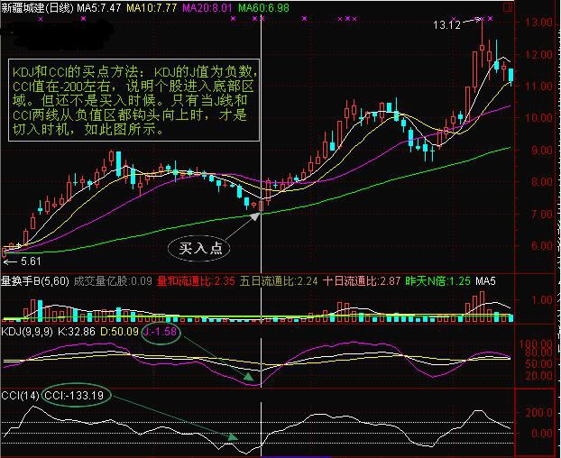 什么是CCI指标，cci指标是什么意思（短线炒股，如何运用CCI指标）