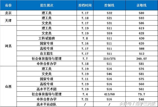 长安大学录取分数线，2022年长安大学在甘肃的录取分数线是多少（长安大学2018年录取分数线）