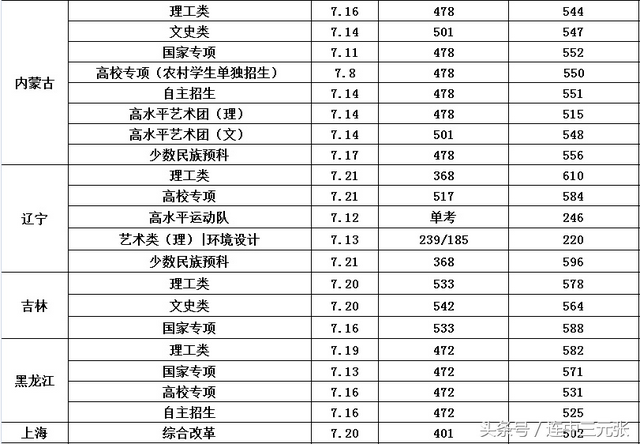 长安大学录取分数线，2022年长安大学在甘肃的录取分数线是多少（长安大学2018年录取分数线）