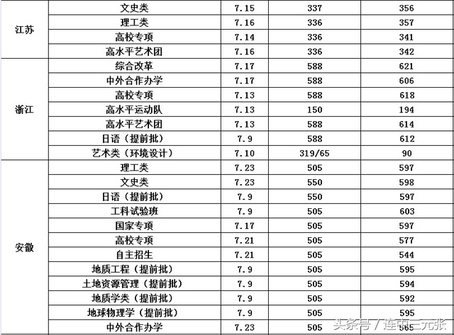 长安大学录取分数线，2022年长安大学在甘肃的录取分数线是多少（长安大学2018年录取分数线）