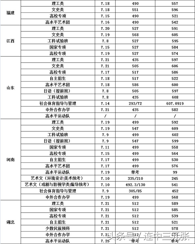 长安大学录取分数线，2022年长安大学在甘肃的录取分数线是多少（长安大学2018年录取分数线）