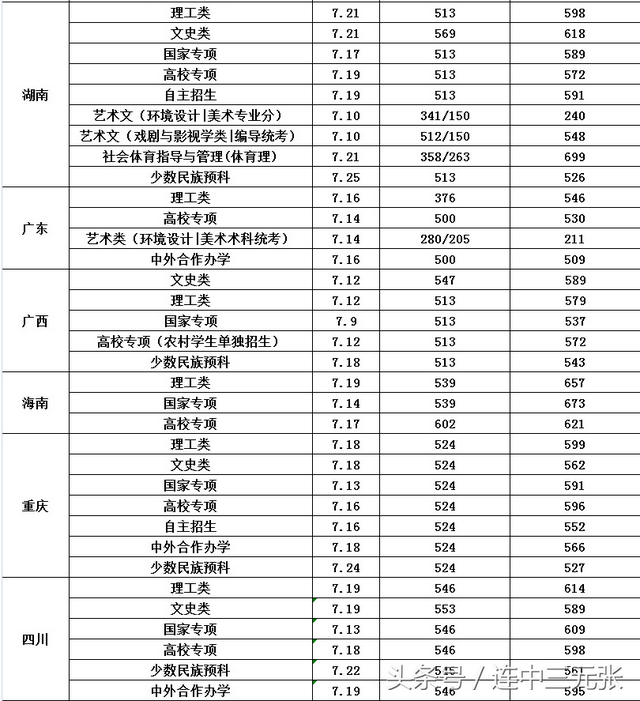 长安大学录取分数线，2022年长安大学在甘肃的录取分数线是多少（长安大学2018年录取分数线）