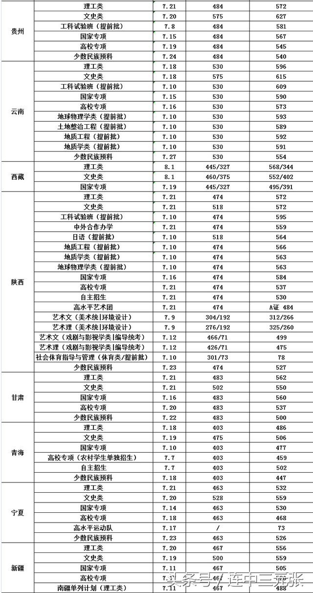 长安大学录取分数线，2022年长安大学在甘肃的录取分数线是多少（长安大学2018年录取分数线）