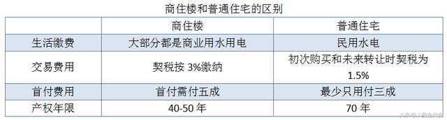 商住楼和住宅楼有什么区别，自己家住宅可以办营业执照吗（但购买时要注意些什么）