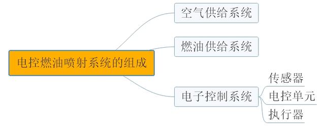 发动机电控系统三大部分，电控燃油喷射系统的组成