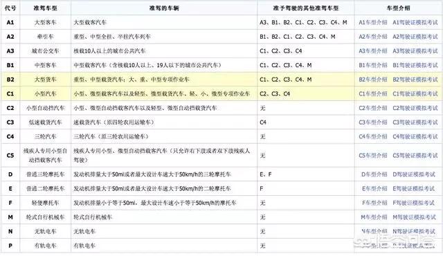 C1升B2不用考试了（C1驾照如何升级为B照）