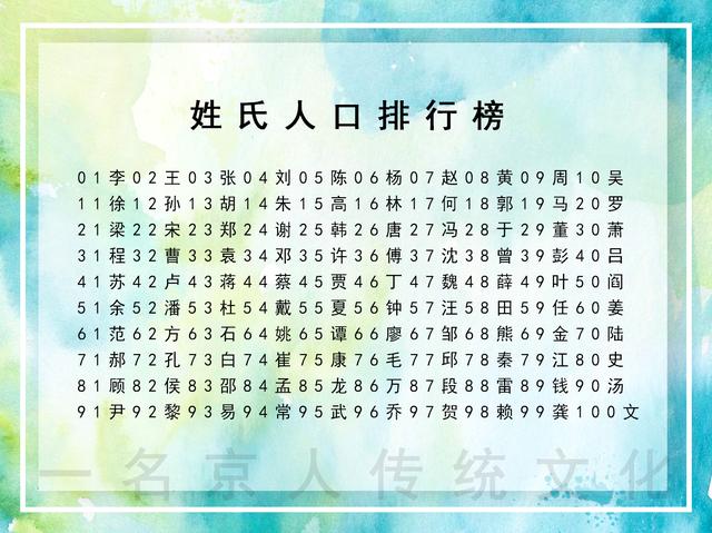 傅姓在百家姓排名第几，中国人口最多的300个姓氏