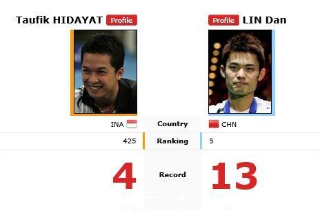 陶菲克 林丹，陶菲克比林丹大几岁（却在2007年后对林丹10连败）