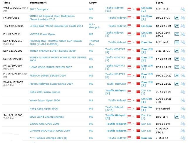 陶菲克 林丹，陶菲克比林丹大几岁（却在2007年后对林丹10连败）
