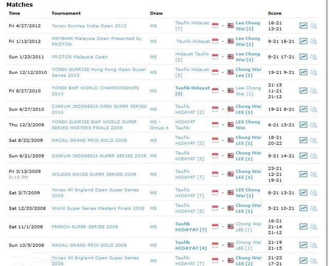 陶菲克 林丹，陶菲克比林丹大几岁（却在2007年后对林丹10连败）