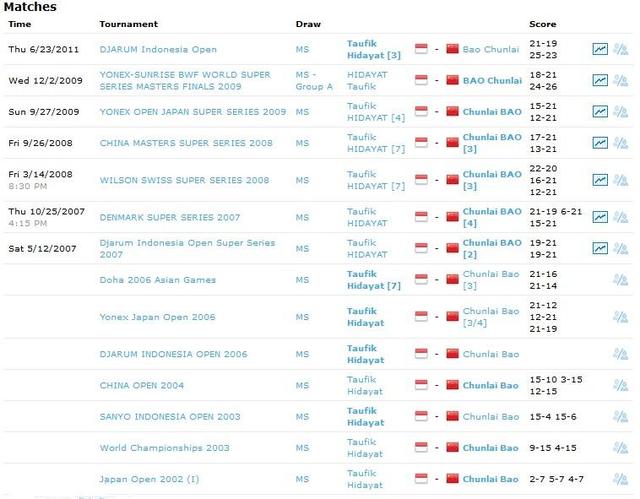 陶菲克 林丹，陶菲克比林丹大几岁（却在2007年后对林丹10连败）
