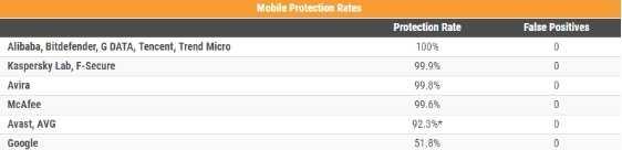 最好的手机安全软件，手机用哪个安全大师软件最好（腾讯手机管家连续三年位居首位）